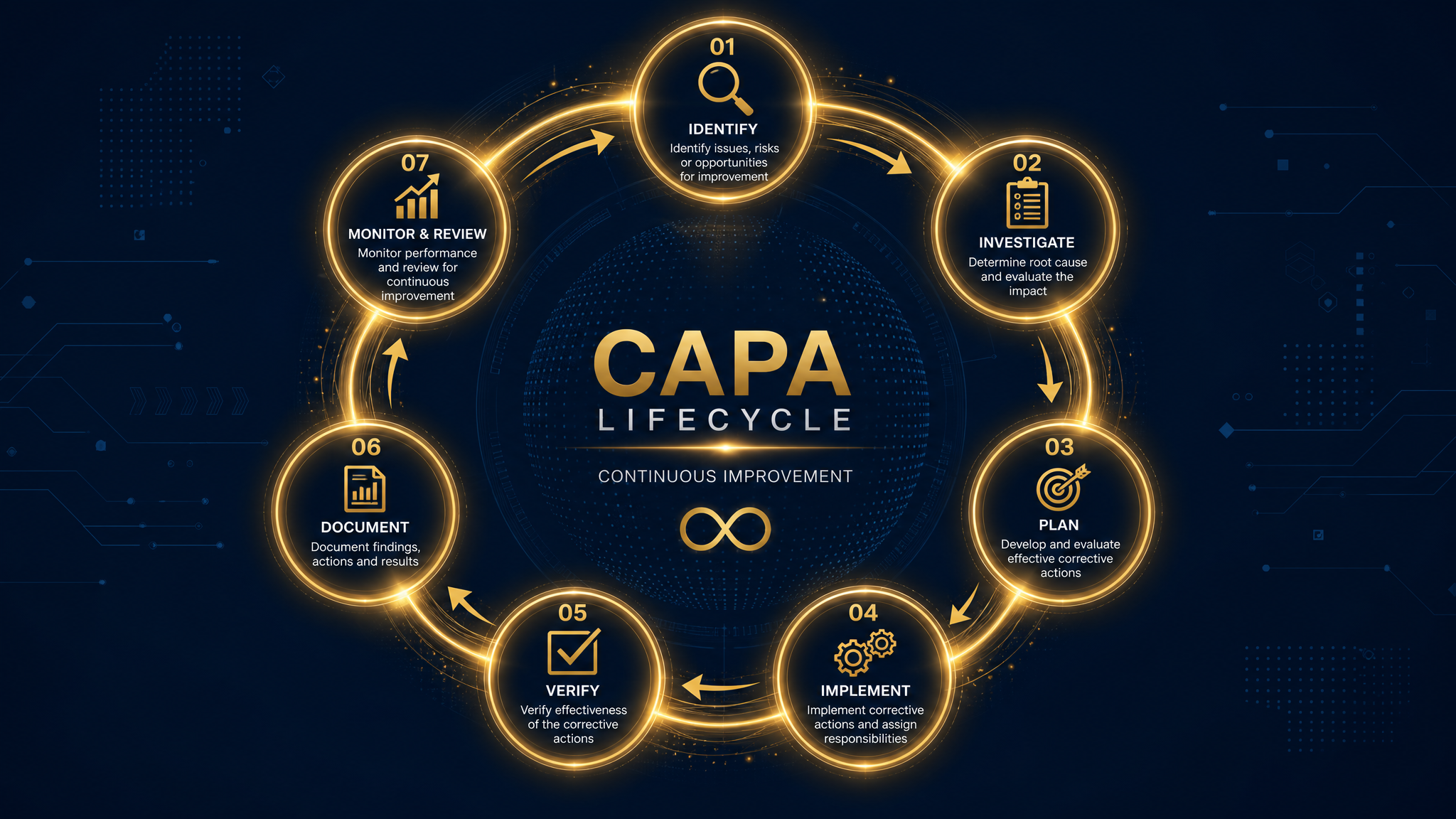 CAPA Management: 7 Stages Every Manufacturer Should Follow