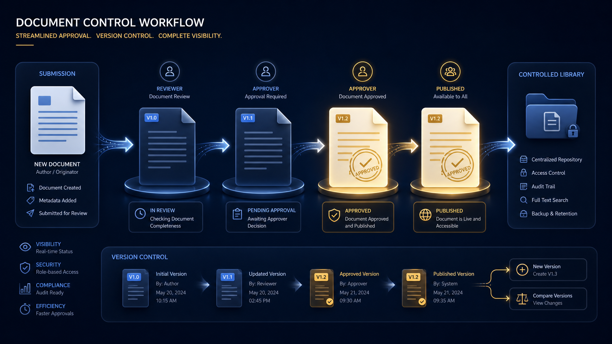 Document Control Automation: How QMS Software Eliminates Version Chaos