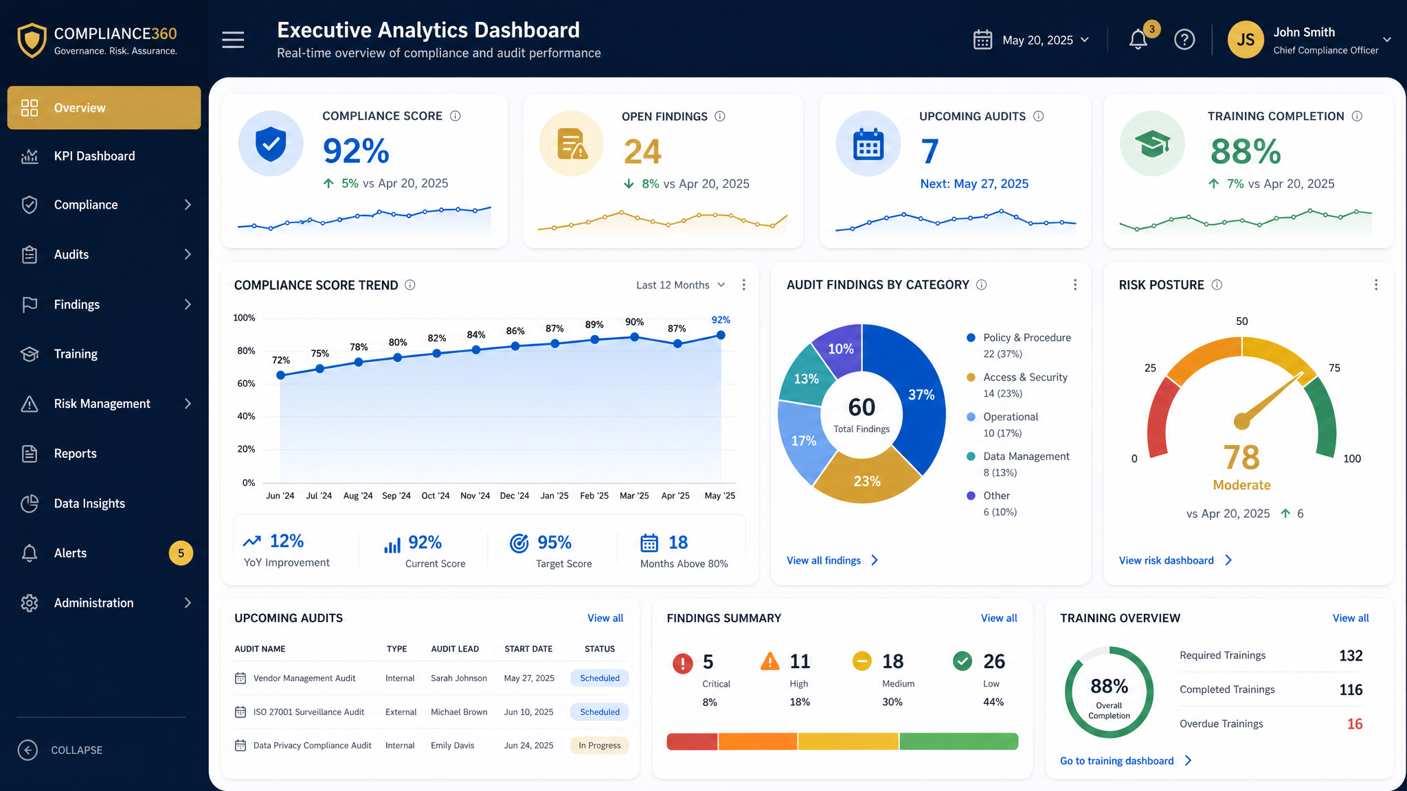 Executive Dashboard module interface showing real-time compliance health scores, overdue metrics, and act
