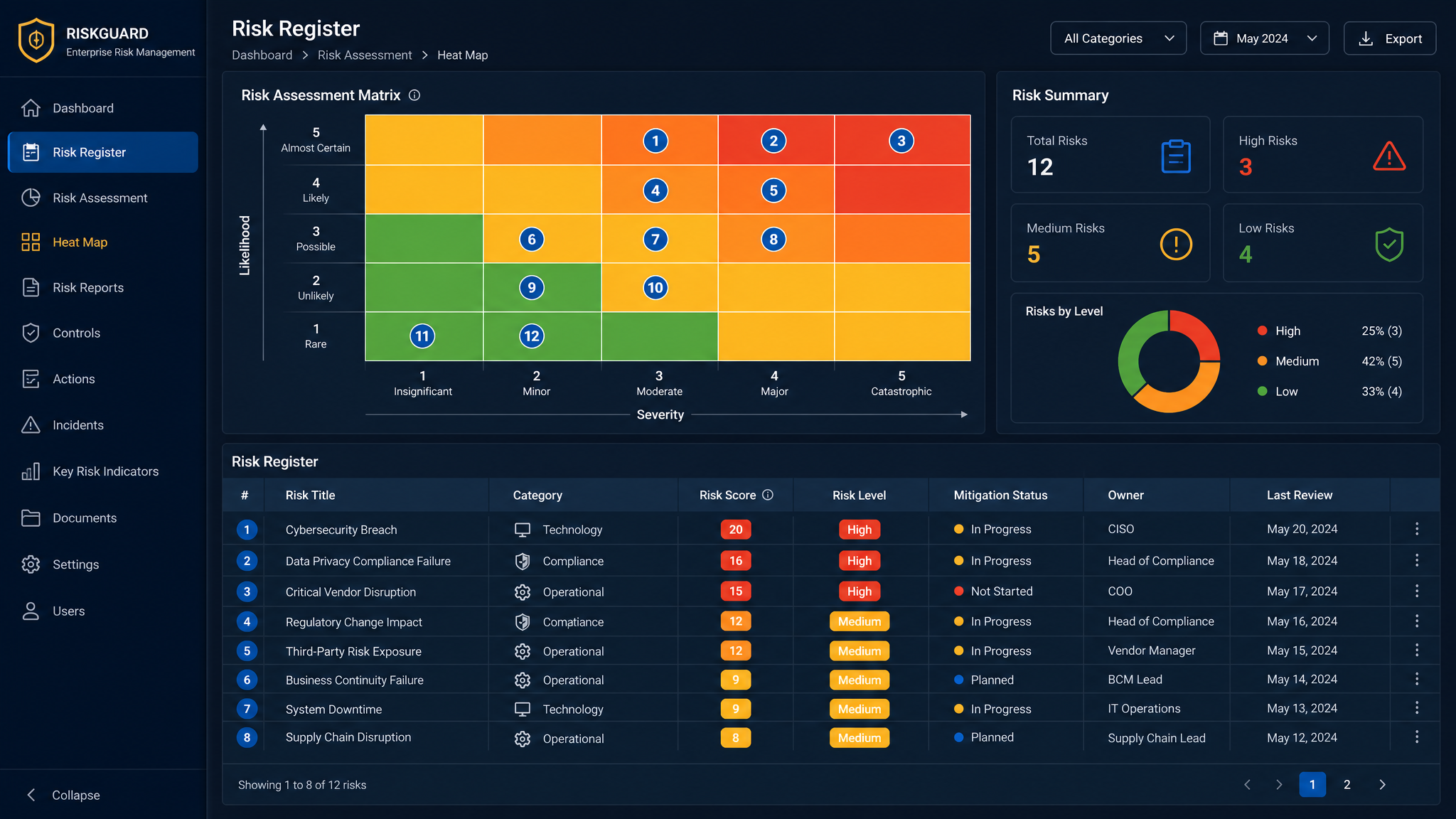 Risk Register module interface showing 5×5 risk assessment matrix with color-coded heat maps, mitig